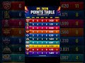IPL 2026 pointable gt vs mi match | pointable #shorts #mi #ipl #gujarattitans