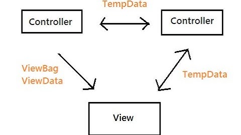 Difference Between ViewBag,ViewData,TempData Part 2 - ASP.NET C# April 2020
