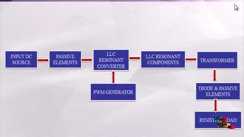 Dual-Bridge LLC Resonant Converter Fixed-Frequency PWM Control | Final Year Projects 2016 - 2017