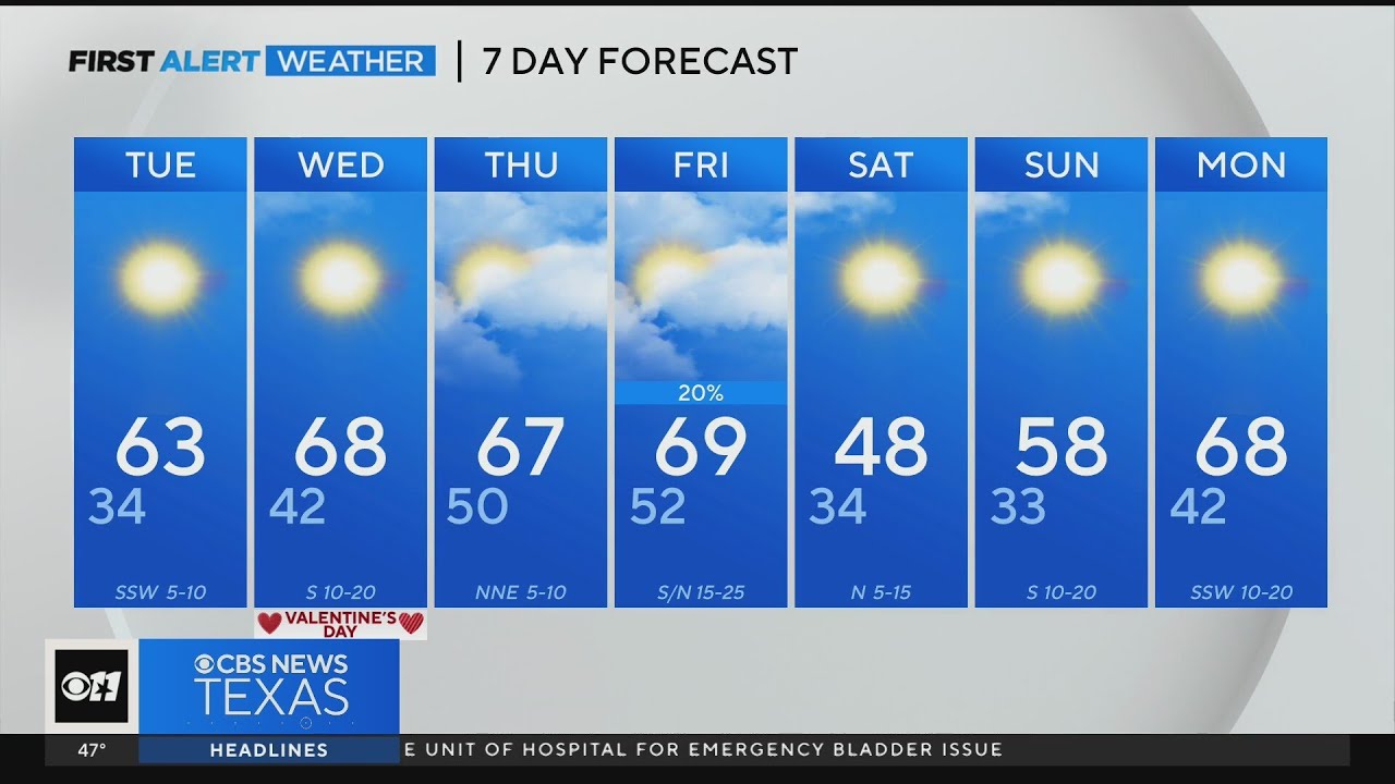 Rollercoaster of temperatures ahead as we warm up throughout the week ...