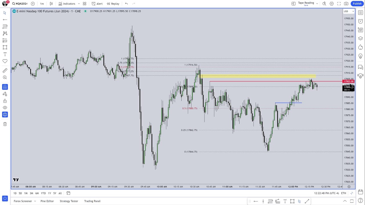 How To Read Price With Or Without A Bias   April 29 2024