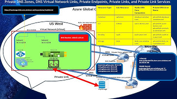 Azure Networking Series: Part 3, Private DNS Zone, Private Link/Endpoints, and Private Link Services