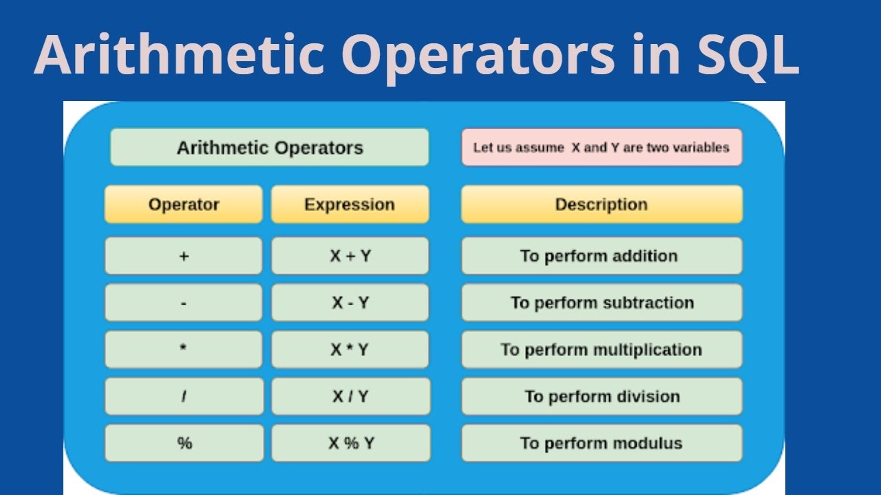 assignment operators in sql