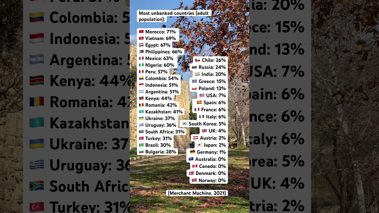 Most unbanked countries (adult population) 