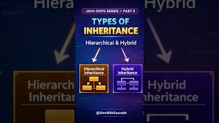 🚀 JAVA OOPS SERIES –PART 5 Hierarchical and Hybrid Inheritance in Java? #java #coding #inheritance