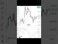 Momentum indicator showing entry exit signs in market #stockmarket #trading #trendingshorts #nifty