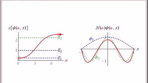 Variational Principle for Quantum Particle in a Box