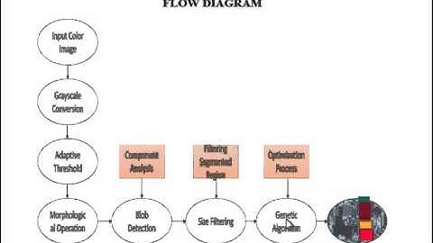 Final Year Projects 2015 | Localization of License Plate Number Using Dynamic Image Processing