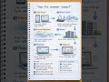 How to work the internet#shorts #shorts viral #trending #lakshya learning point #lakshya
