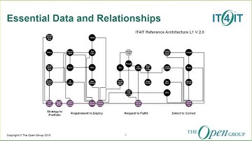 IT4IT™ - Strategy to Portfolio (S2P) Value Stream