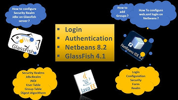 JEE |  LOGIN FORM jdbcrealm Authentication avec Glassfish NetBeans ?  قاعدة البيانات