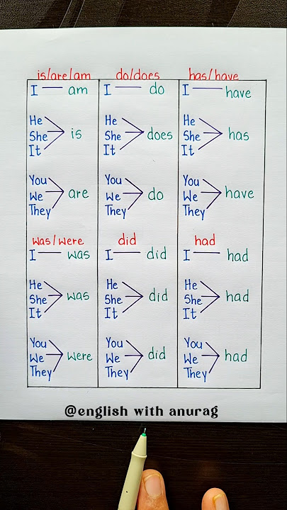 English Tips 👨🏫 🔥 #english #grammar #education #learning