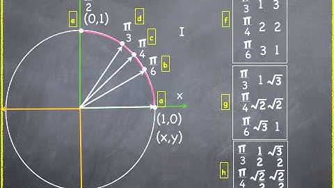 Unit Circle Part 2
