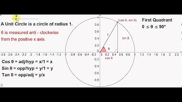 Unit Circle - Angles in the First Quadrant