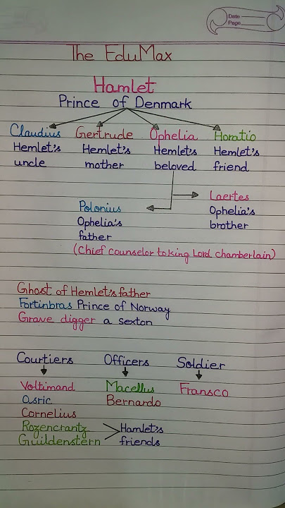 William Shakespeare's Hamlet's Characters' names / #theedumax #english