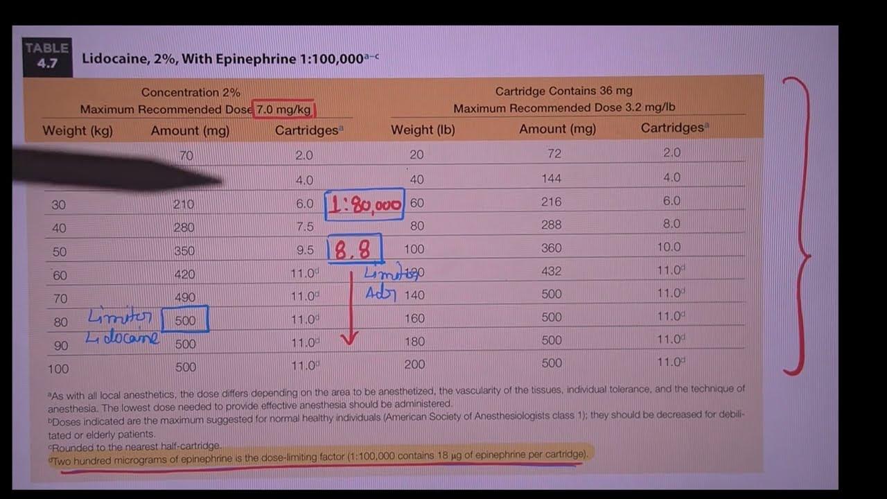 “Maximum Dosage of Local Anesthesia Calculation Simplified” Lidocaine
