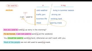 Be Used To Used To Örnek Cümle Yapılarıyla Birlite