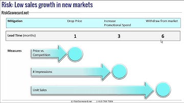 Special Issues on Measure Organizational Risk