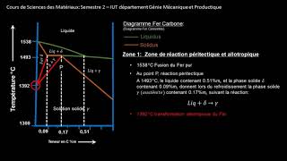 [SdM] Semester 2 Course: Introduction to the Iron-Carbon Diagram (Iron-Cementite)