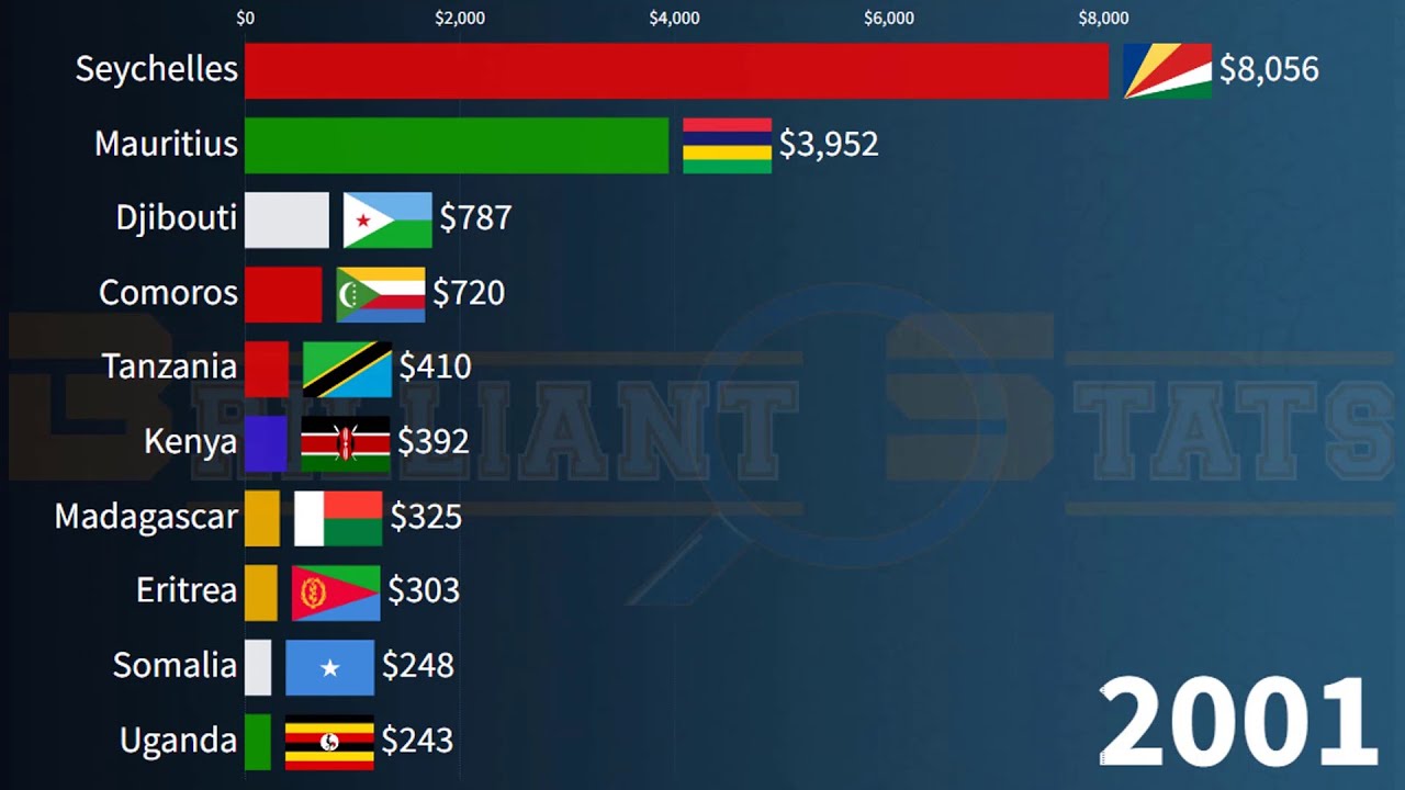 richest-countries-in-east-africa-gdp-per-capita-ethiopia-vs-tanzania