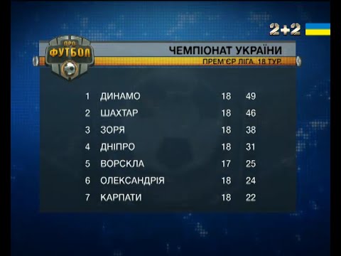 Після 18 туру київське Динамо очолило турнірну таблицю чемпіонату football score
