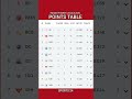 Points Table Ipl 2026 |Ipl 2026 Points Table 13 April #pointstable #shorts