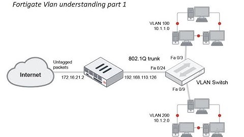 #Fortigate Firewall VLAN understanding part 1