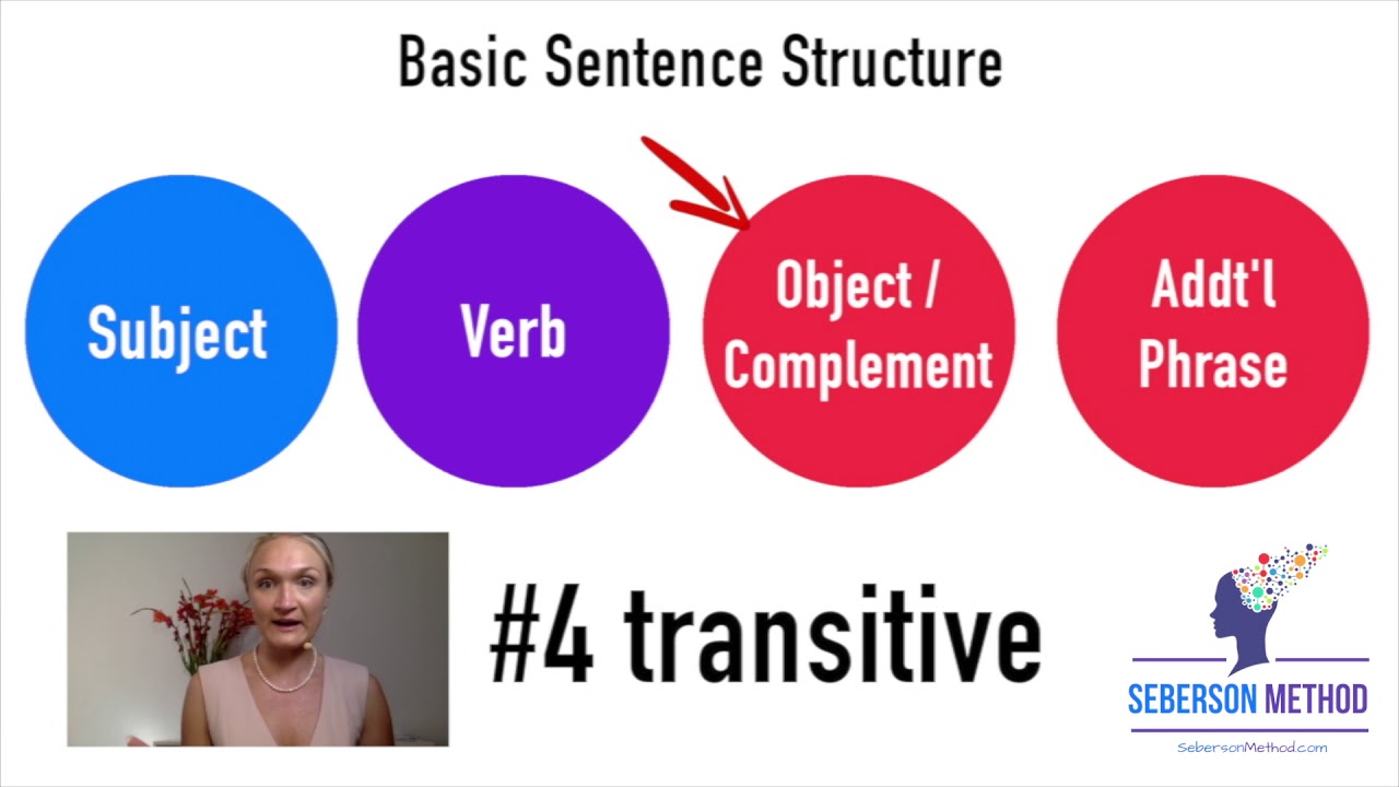 4-components-of-the-basic-english-sentence-structure-youtube