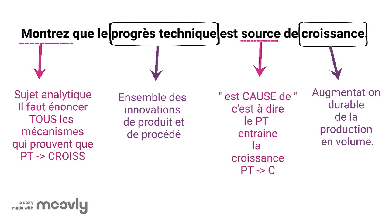 Exemple d'analyse de sujet de dissertation en SES - YouTube