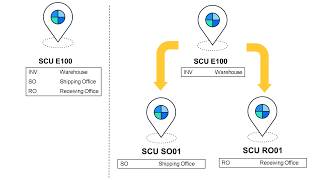 SAP EWM - Configuration E4: Supply Chain Unit