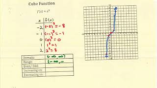 Library of Functions: Cube Function