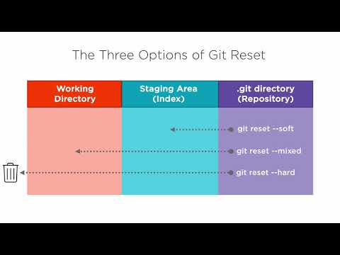 Giting Better with Git Reset