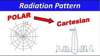 How to plot Polar to Cartesian form of Antenna Radiation Pattern