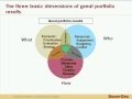 Principles of Good Strategic Portfolio Management - SPM