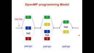 Parallel & Distributed Computing : Lec # 17