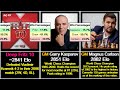 Chess Elo Rating Comparison - Magnus Carlsen, Agadmator, Stockfish and more!