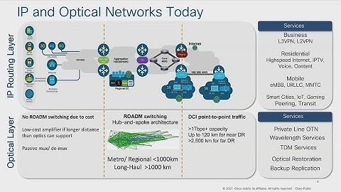 Build your Network with Cisco Routed Optical Networking Solution