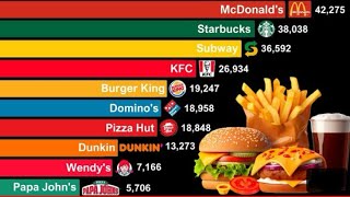 Largest Fast Food Chain in the World 1950-2024