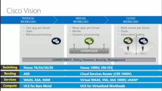 MMS 2013 Cisco Virtual Networking Solutions for Microsoft Hyper V Environments
