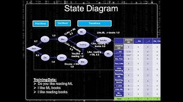 Markov chains - next word  Prediction - Python Theory