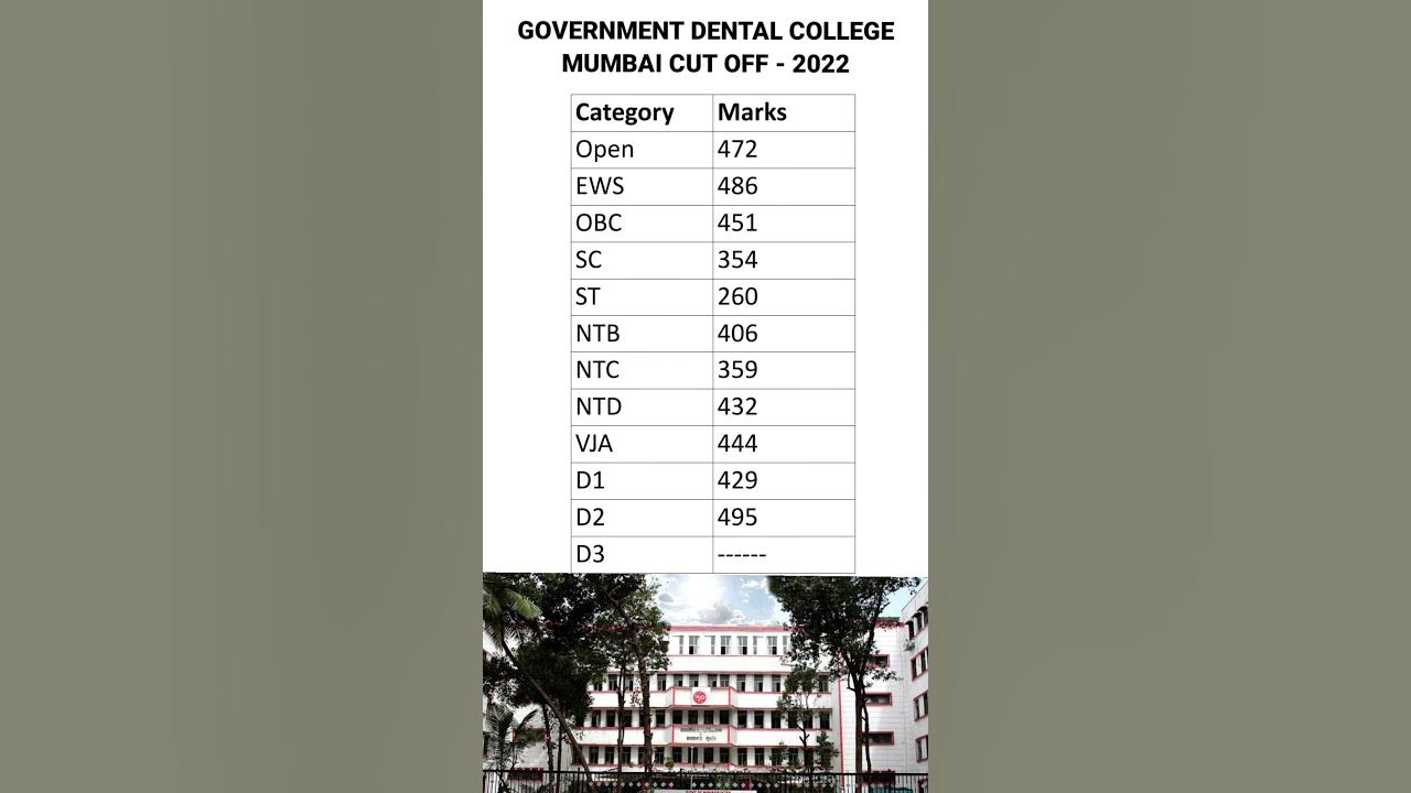 Government Dental College Mumbai Cut Off 2022 ytshorts yt20 government-dental-college-mumbai-cut-off-2022-ytshorts-yt20