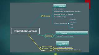 C++ Repetition Control