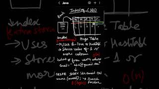 SQL Indexing = Instant Performance Boost 🔥 #SQL #Indexing #SQLTips #Database #ClusteredIndex