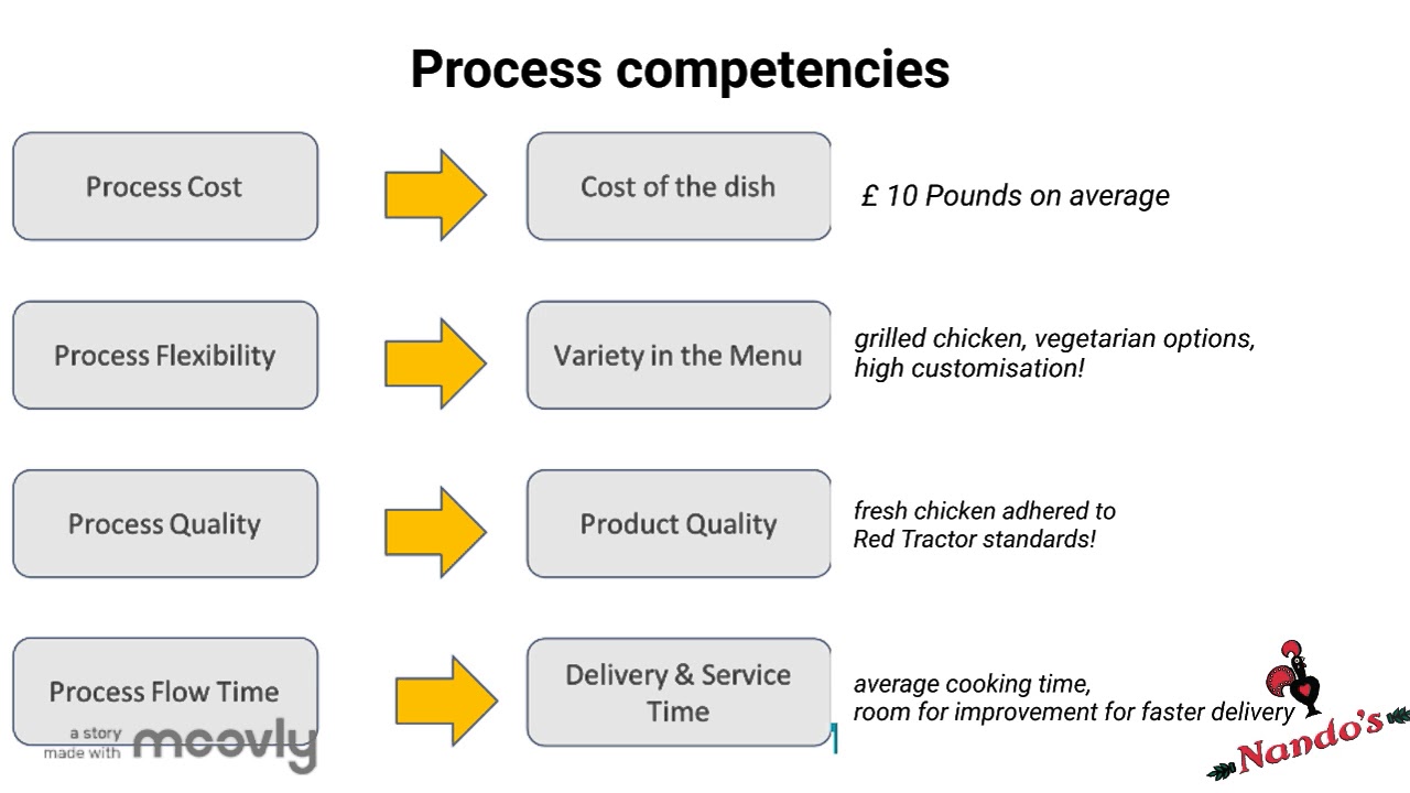 Nando's Operational management video