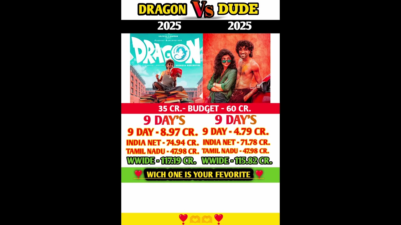 Dude  Vs  Dragon Day 9 Box Office Collection 