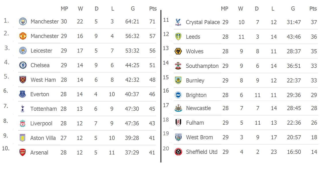 Футбол португалии премьер лига результаты и таблица. Premier League таблица. EPL Results England. EPL Fixtures. EPL Table.