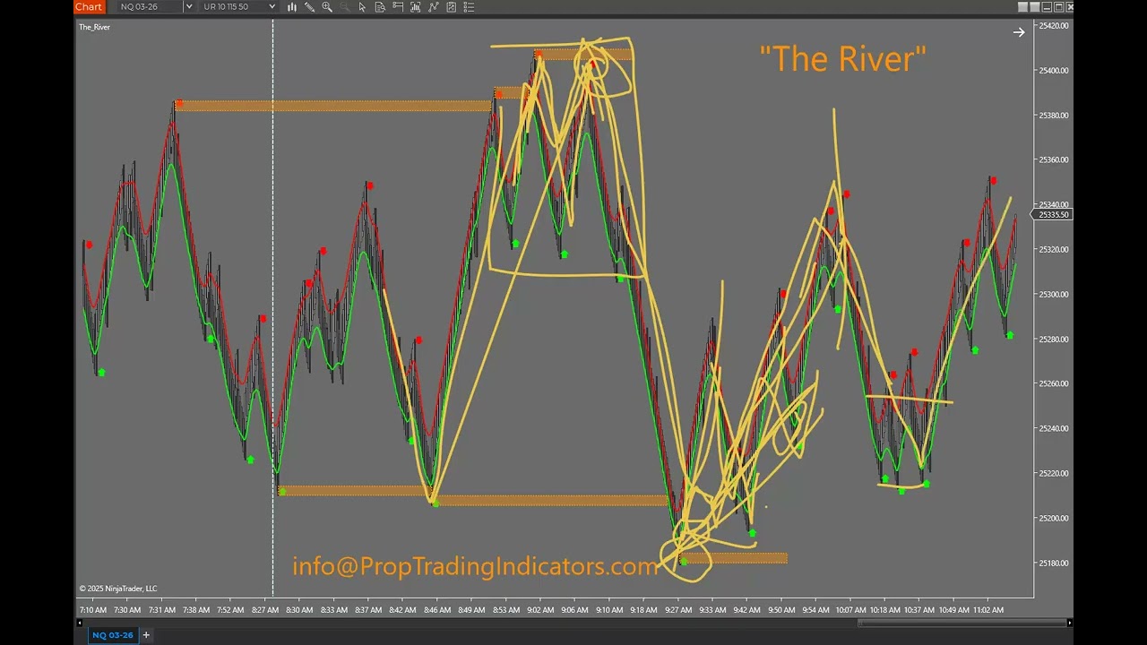 Prop Trading Indicators - "The River" Indicator Launch in Play!
