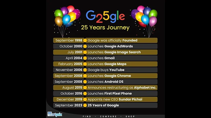 Google — 25 Years in Search  The Most Searched