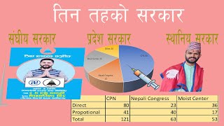 Three (3) level government in nepal ||  Federal & state assembly election 2022 || NepalGovernment screenshot 1