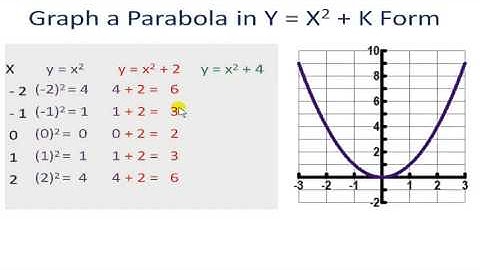 Graph a Parabola with vertical translations 1   YouTube